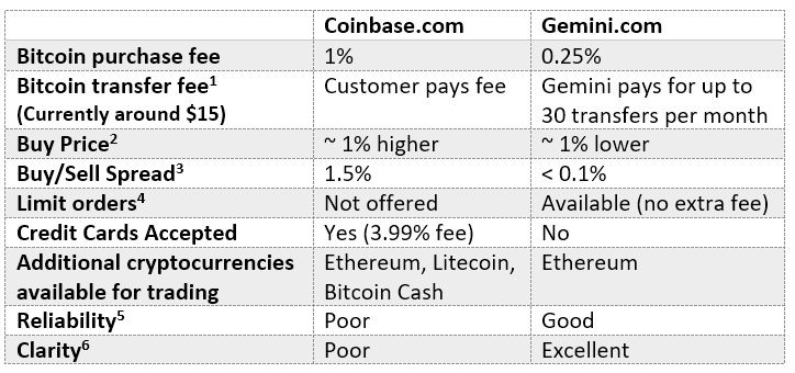 Kraken Vs Gemini vs Coinbase