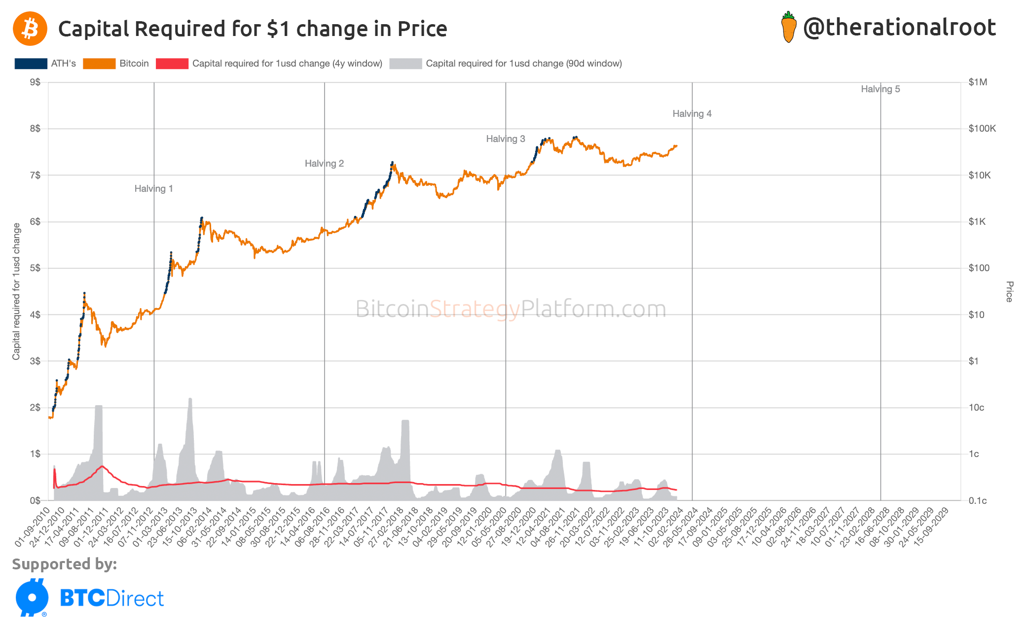 Multi-level deep Q-networks for Bitcoin trading strategies | Scientific Reports