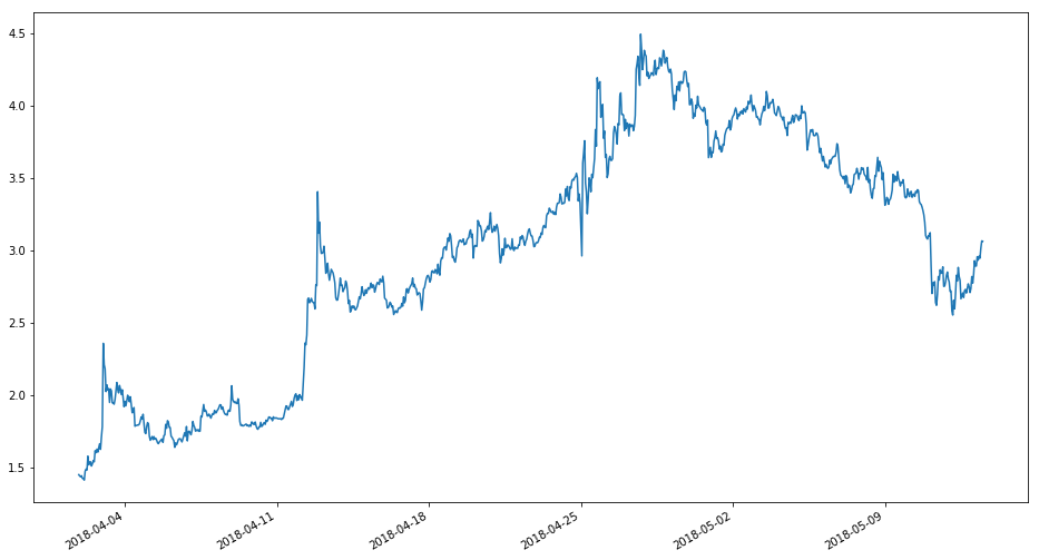 How to get historical prices? - Spot/Margin API - Binance Developer Community