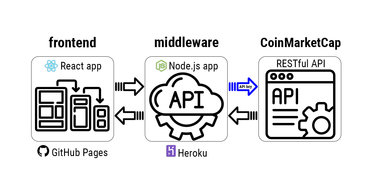 cryptocurrency-api · GitHub Topics · GitHub