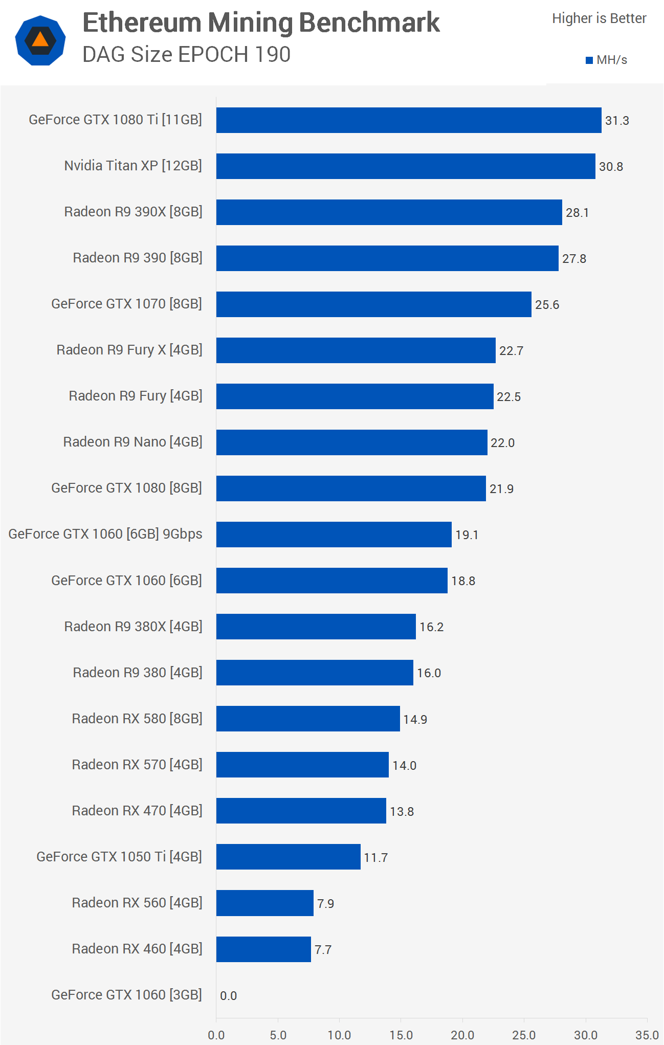 What Is the Best Budget GPU for Mining Crypto in ? - Coindoo