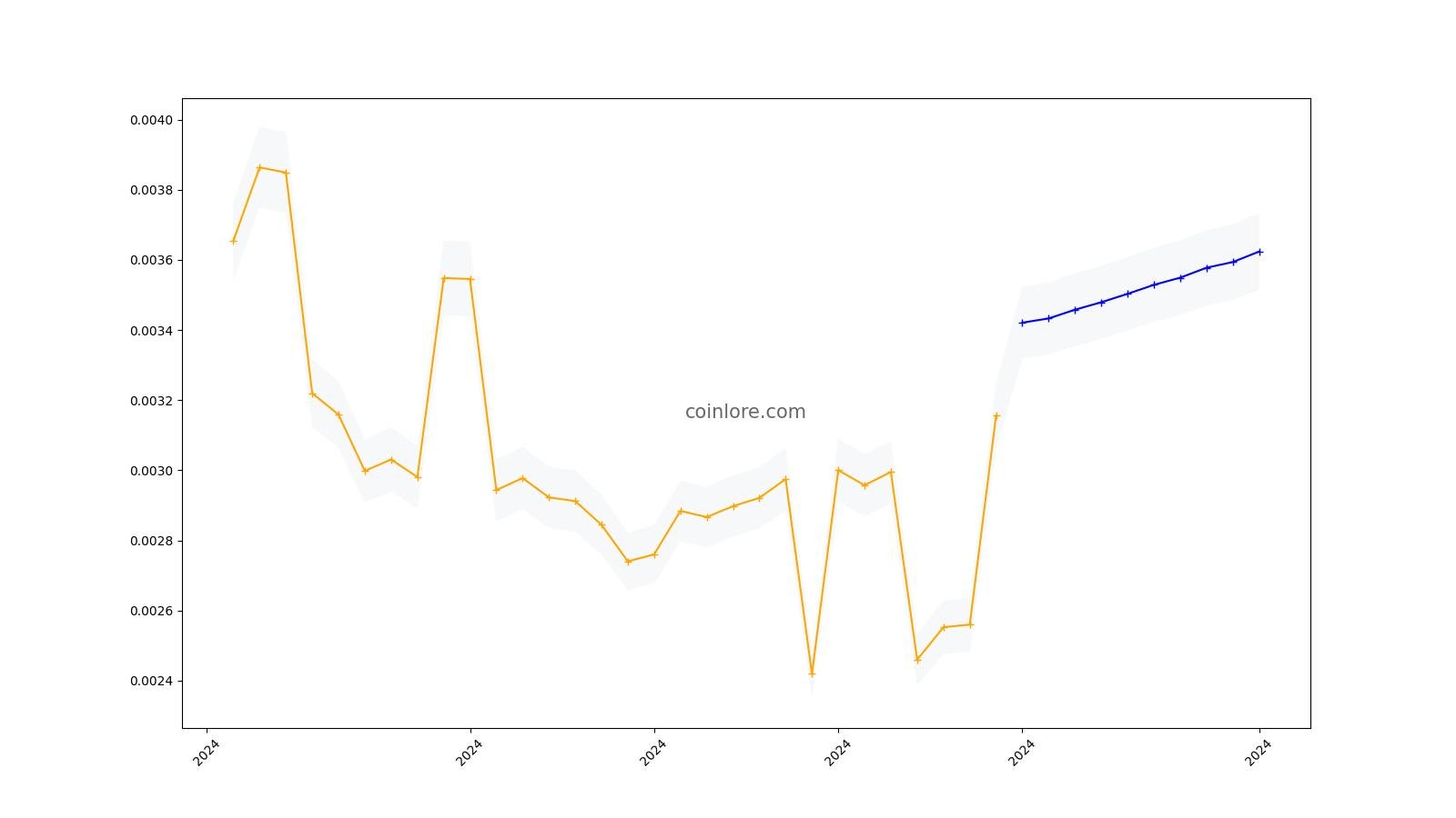 Gridcoin Price History Chart - All GRC Historical Data