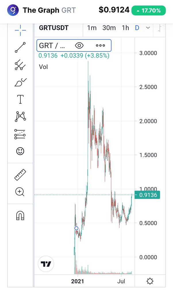 What Is The Graph Token, And How Does It Work?