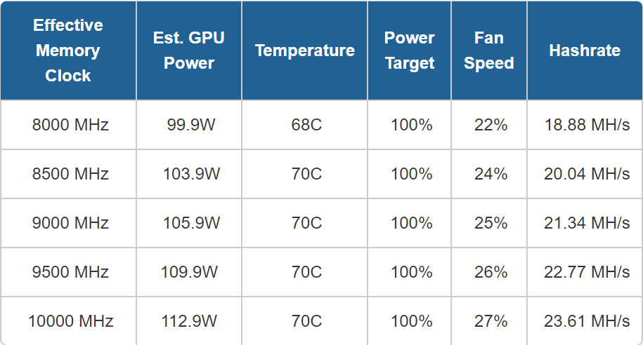 GTX - the best coins to mine