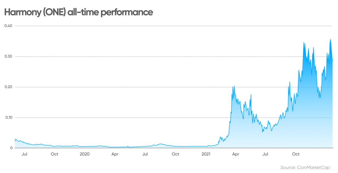 Harmony Price | ONE Price index, Live chart & Market cap | OKX