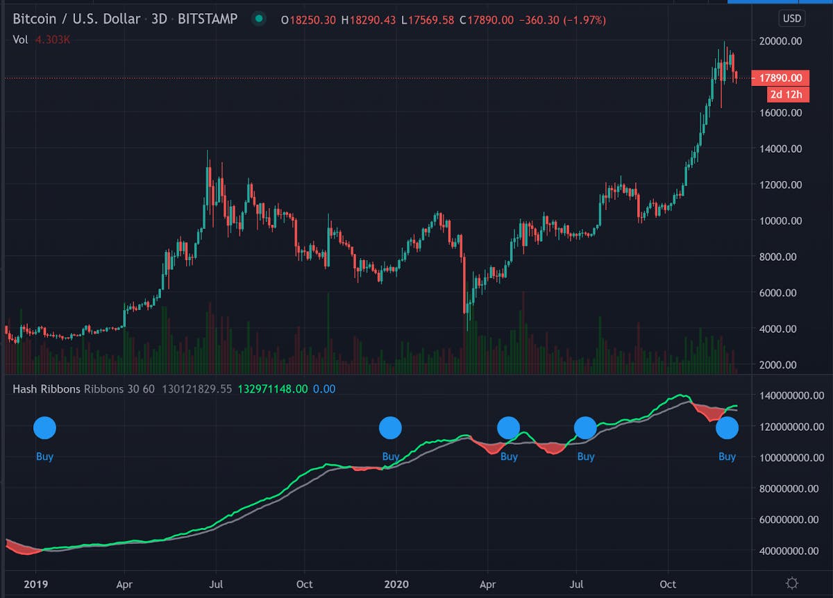 Hash Ribbons for Bitcoin (BTC) Has Flashed Blue – Is This a Macro Low?