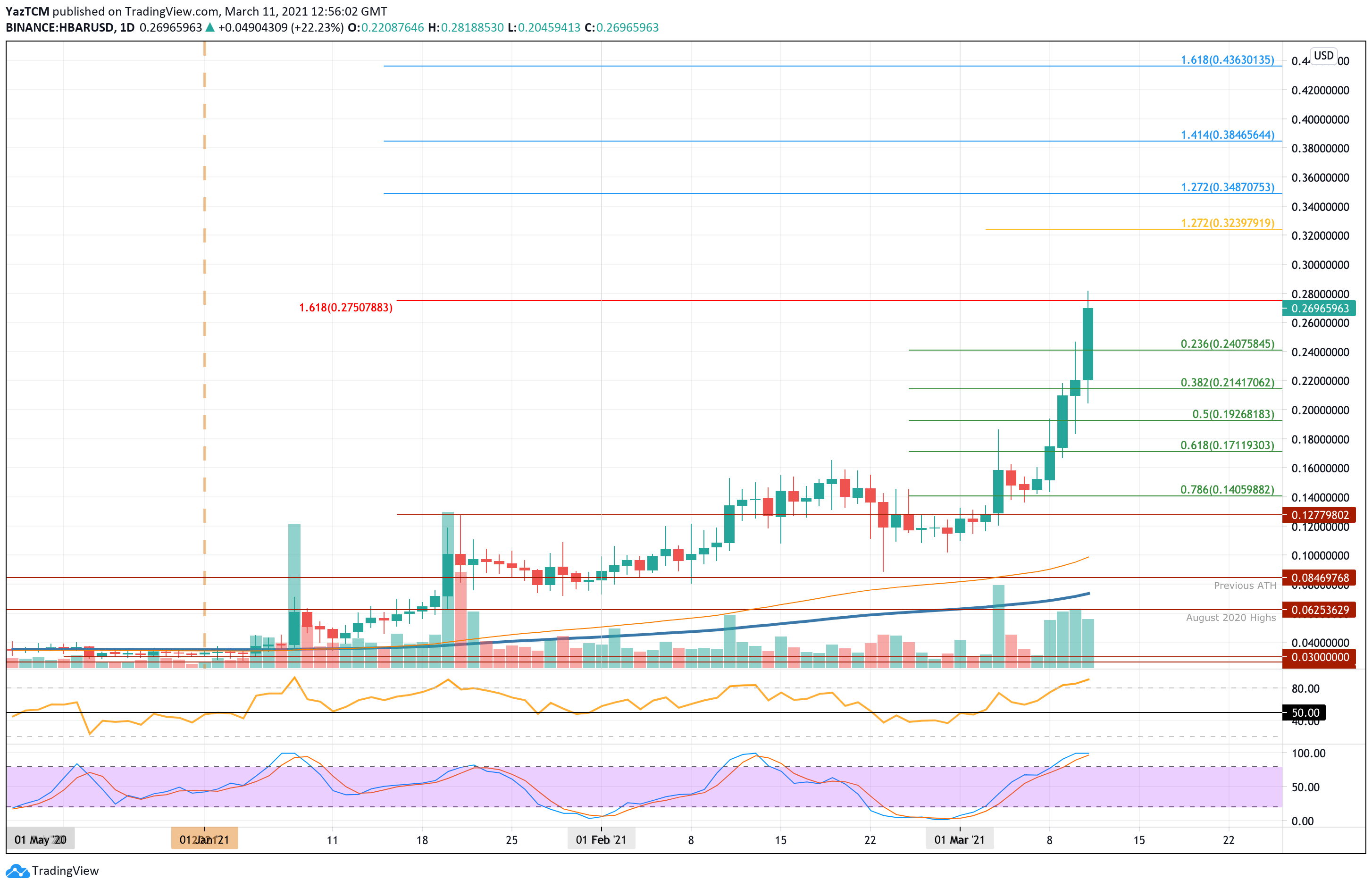 HBARUSD Charts and Quotes — TradingView