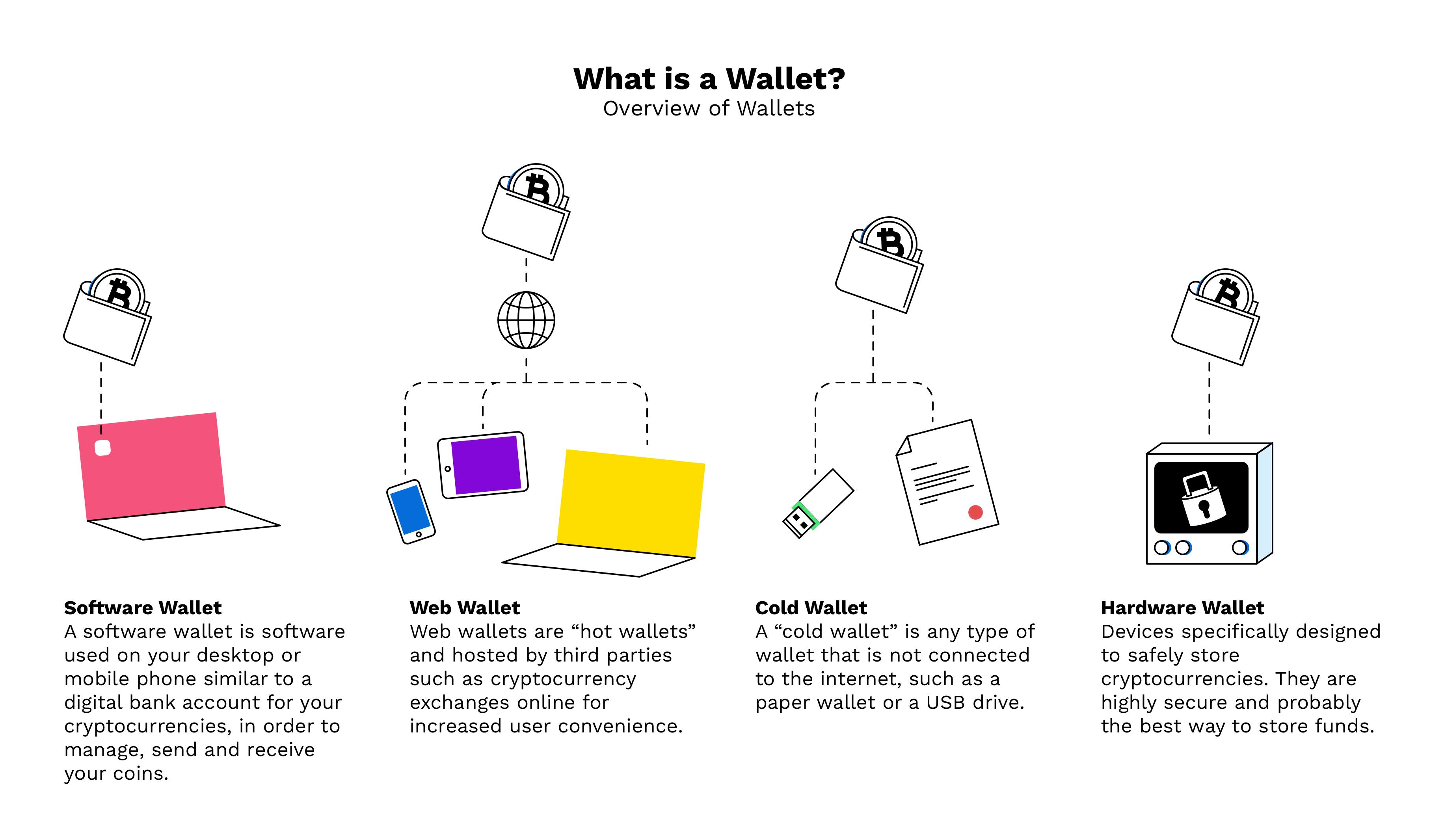 What is Blockchain Wallet and How Does It Work? [Updated]