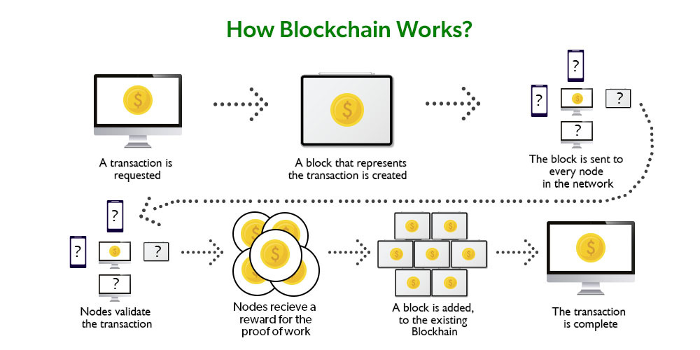 How Does Blockchain Work For Small Business