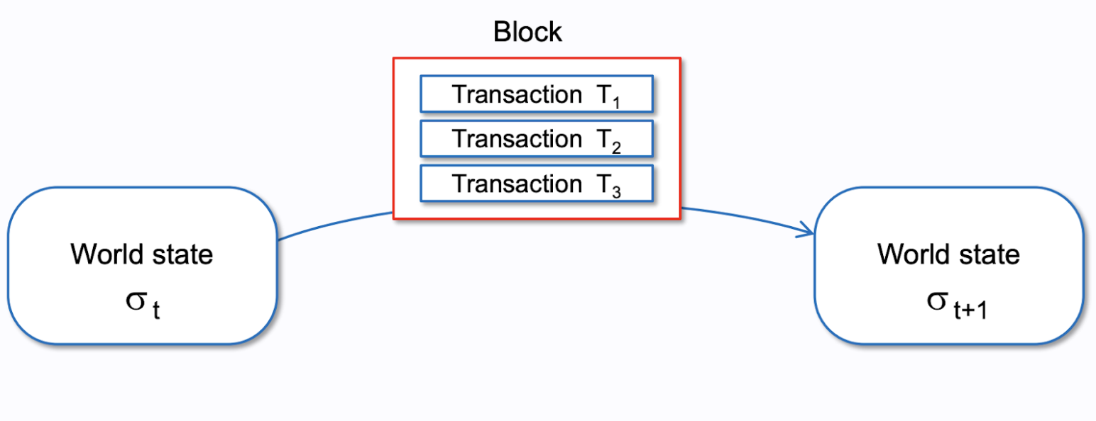 Program the Blockchain | How Ethereum Transactions Work