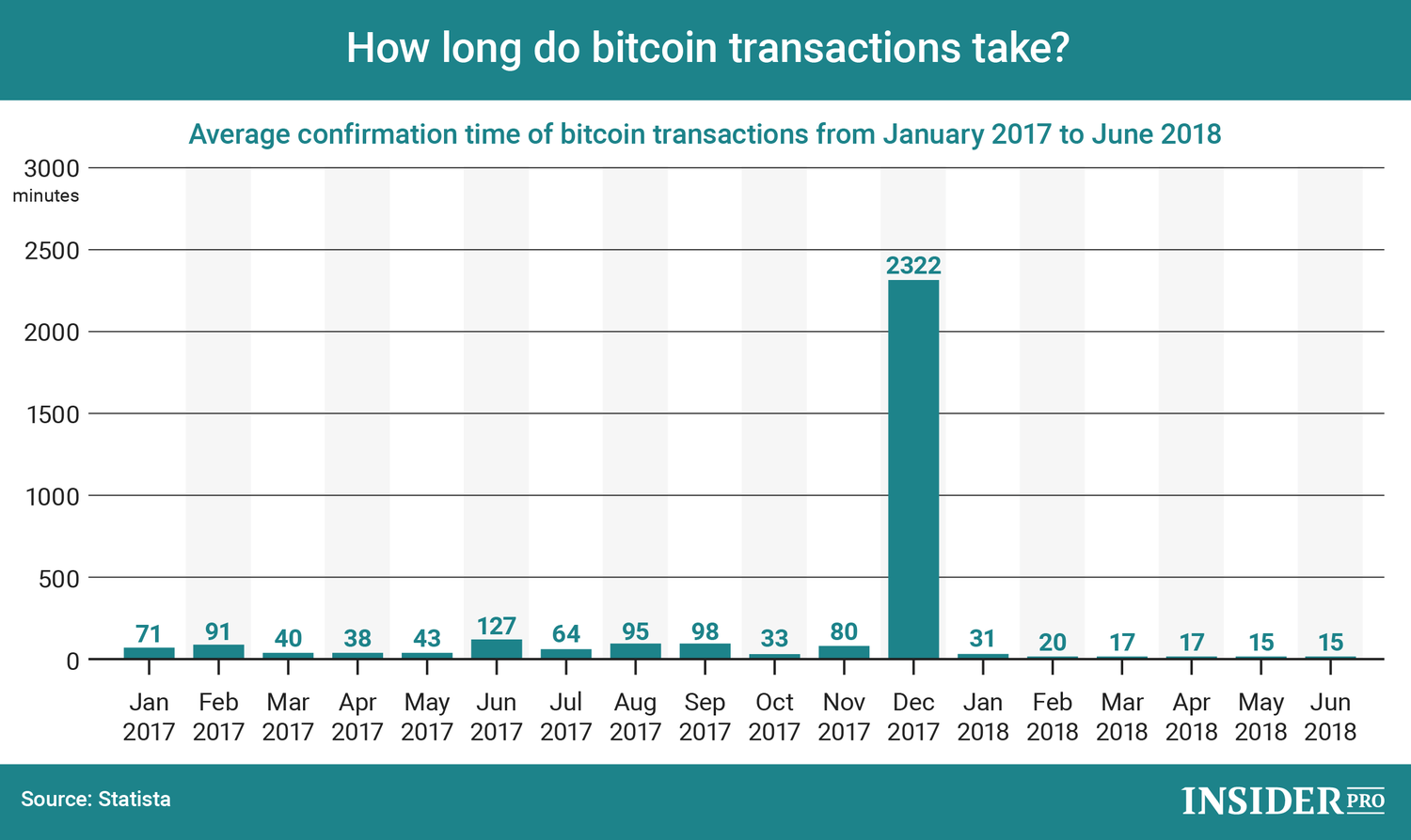 Cryptocurrency transaction speed | Statista