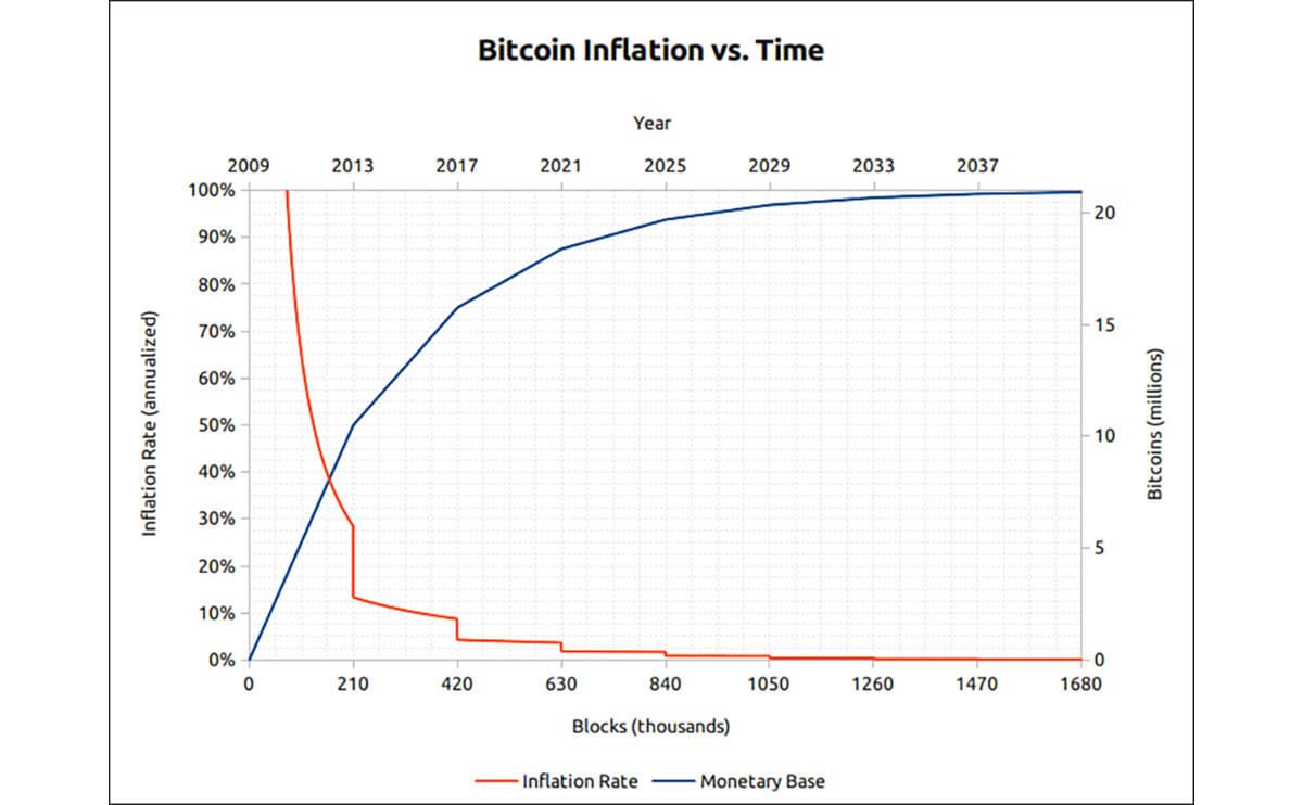 How Many Bitcoins Are Left? How and Why BTC is Reaching Max Supply