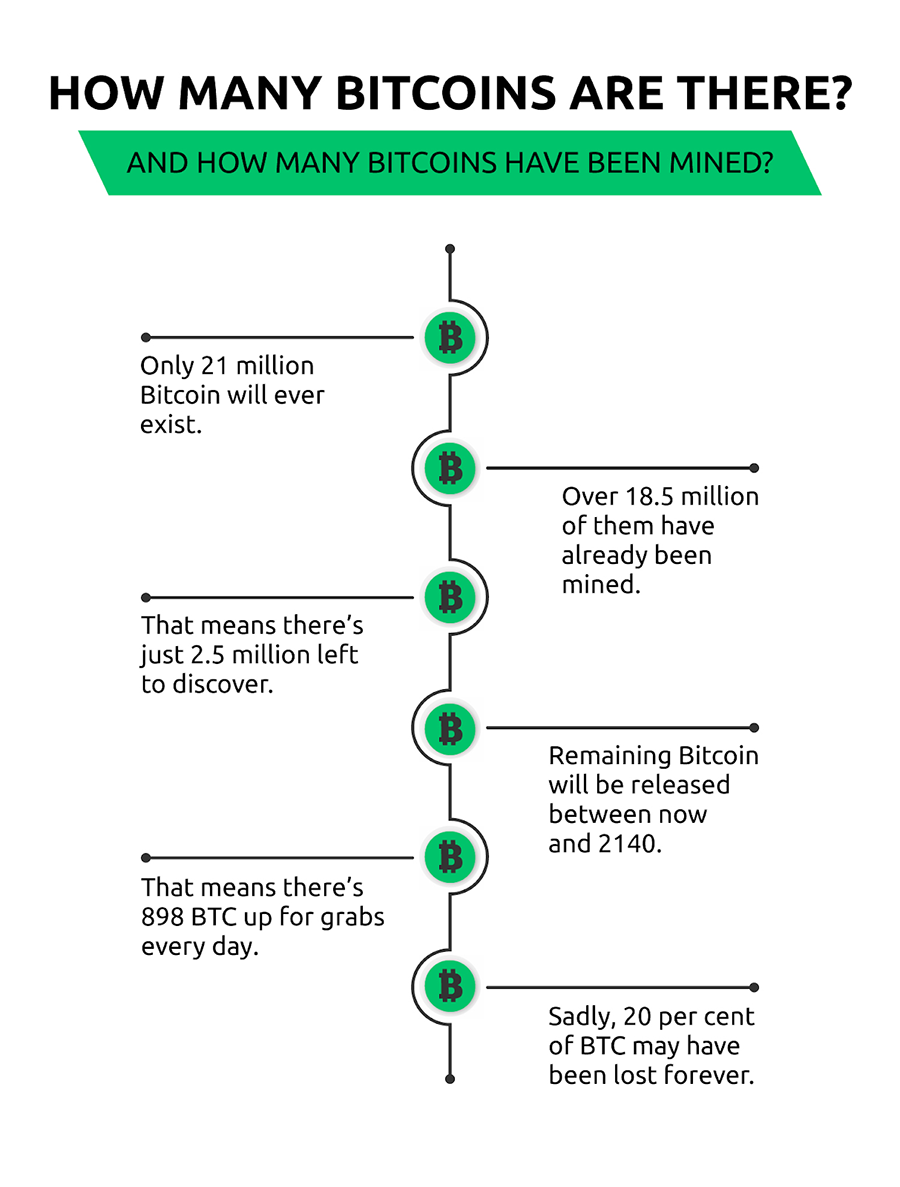 Only 20 Percent Of Total Bitcoins Remain To Be Mined