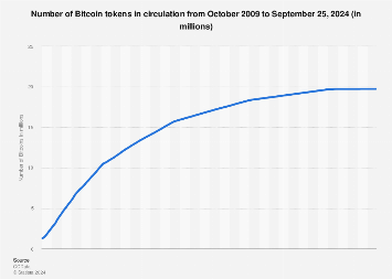 Bitcoin circulating supply history | Statista