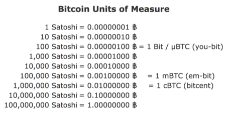 Bitcoin to USD Converter | How much are your satoshis worth?