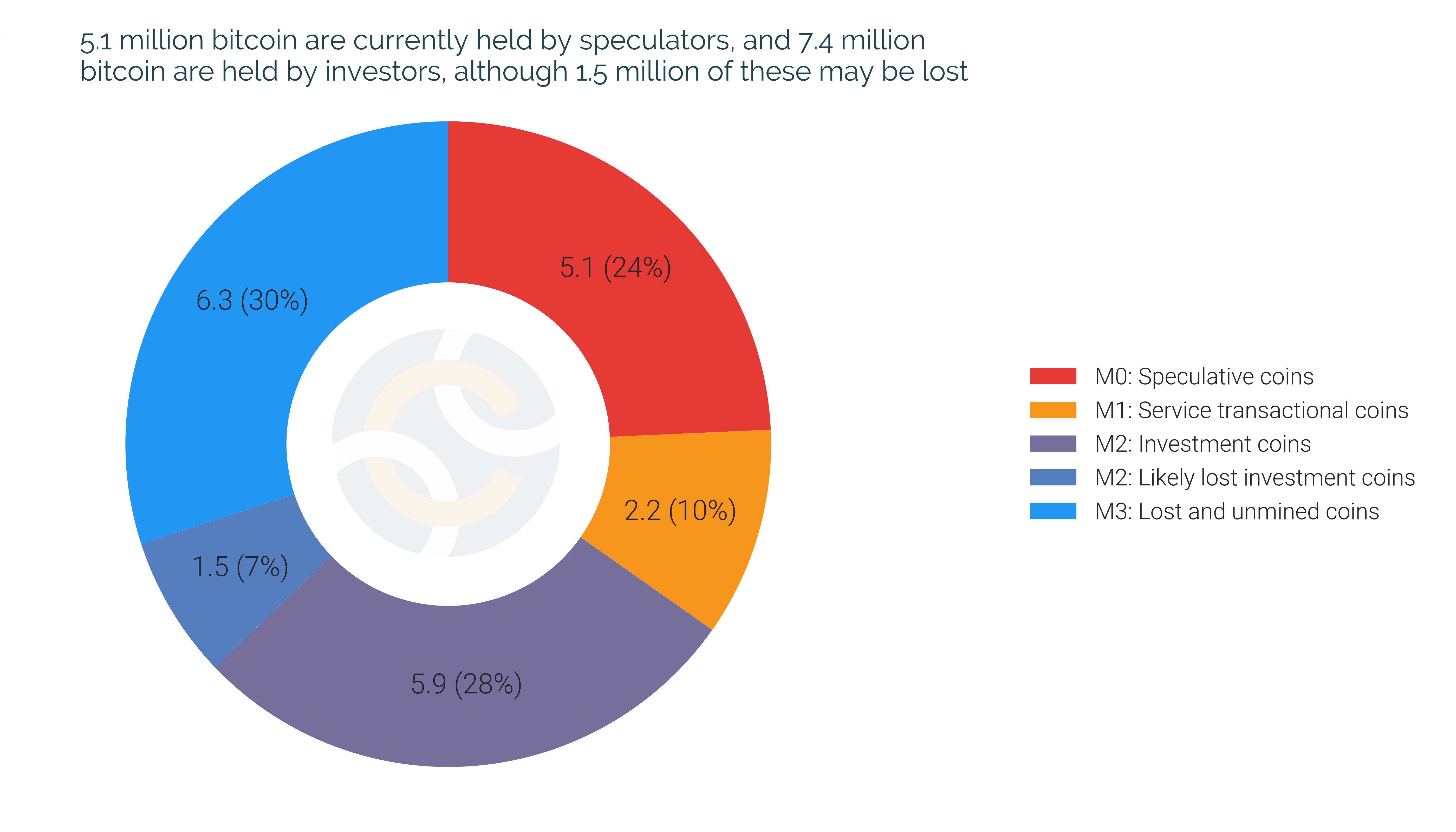 How many bitcoins are there in total & still in circulation? | Blockrise