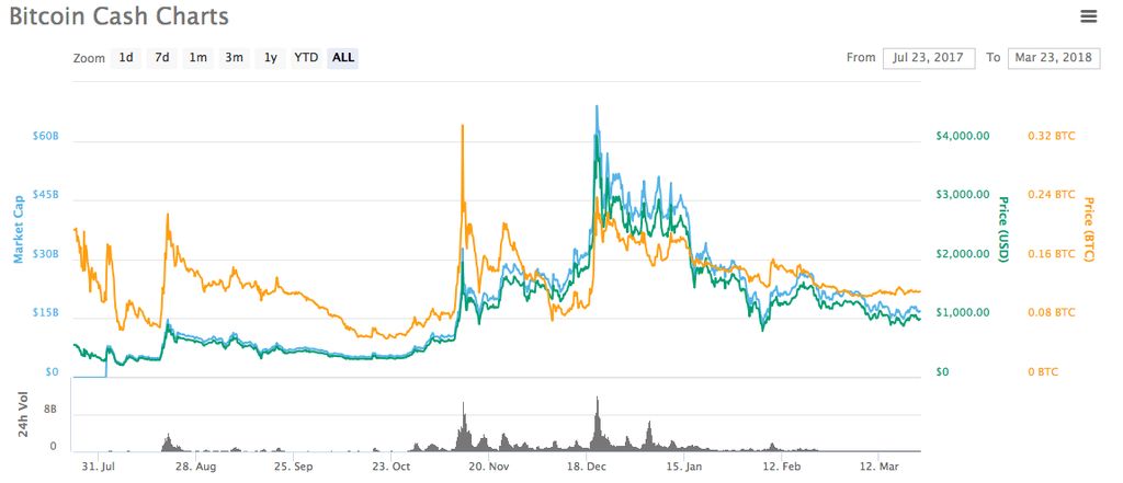 Bitcoin's Price History