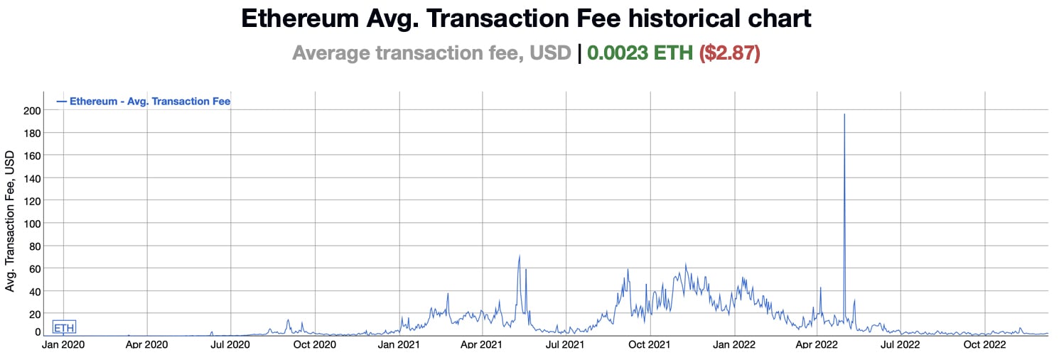 Ethereum Average Transaction Fee