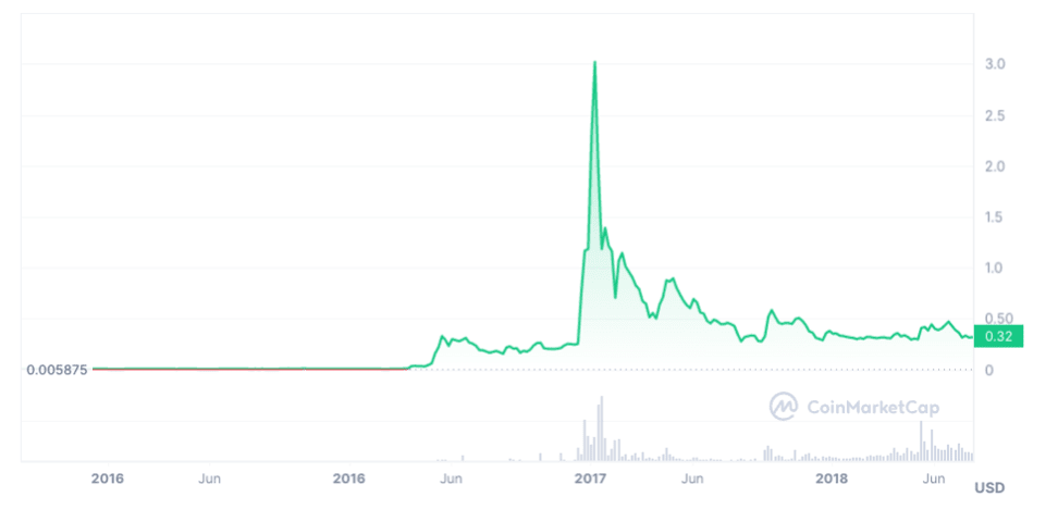 XRP Price (XRP), Market Cap, Price Today & Chart History - Blockworks