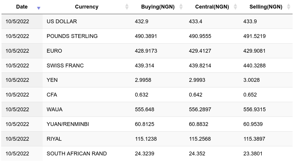 1 USD to NGN on Binance - Convert US Dollar to Nigerian Naira using Binance exchange rate