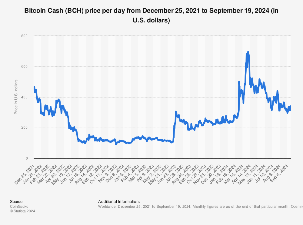 Bitcoin Cash Price today in India is ₹33, | BCH-INR | Buyucoin