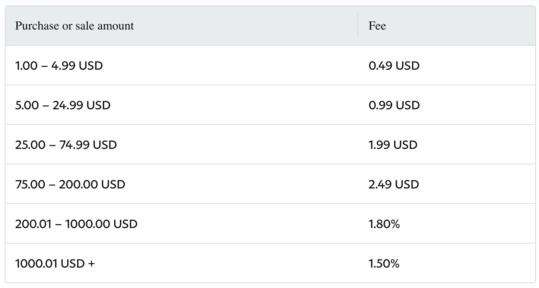 What are the fees for PayPal accounts? | PayPal US