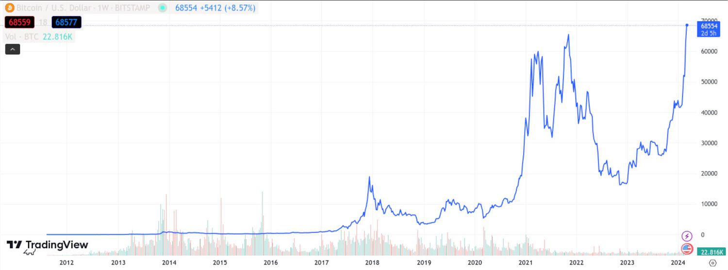 Bitcoin Price History Chart (, to )