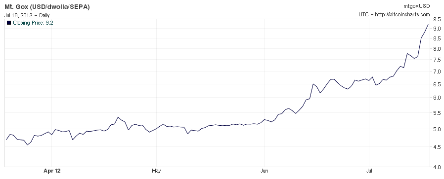 Bitcoin price history Mar 16, | Statista