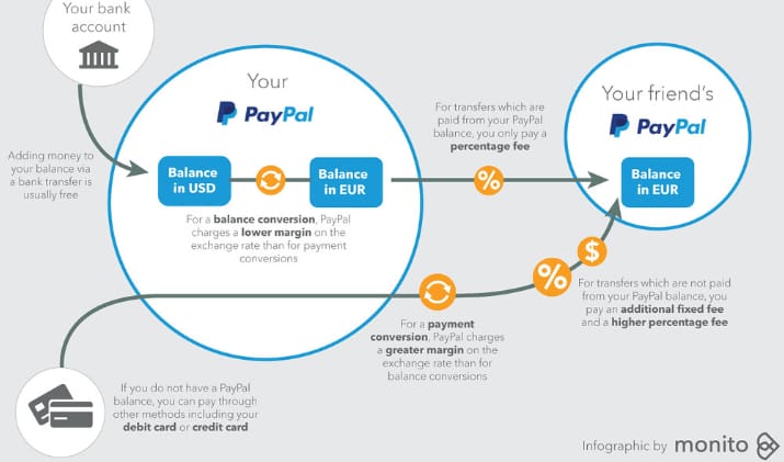How Does PayPal Work? | Capital One