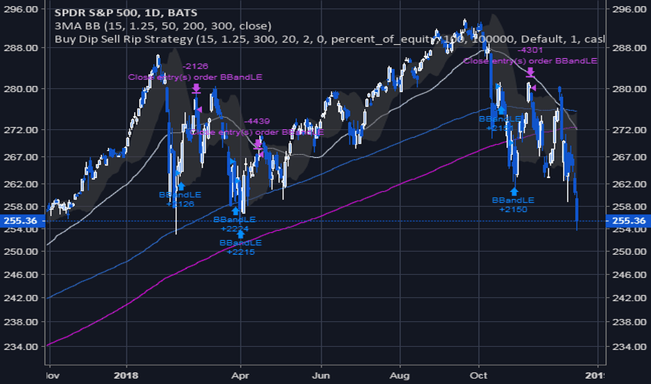 Buy The Dip Sell The Rip: How To Make Money? (Updated )