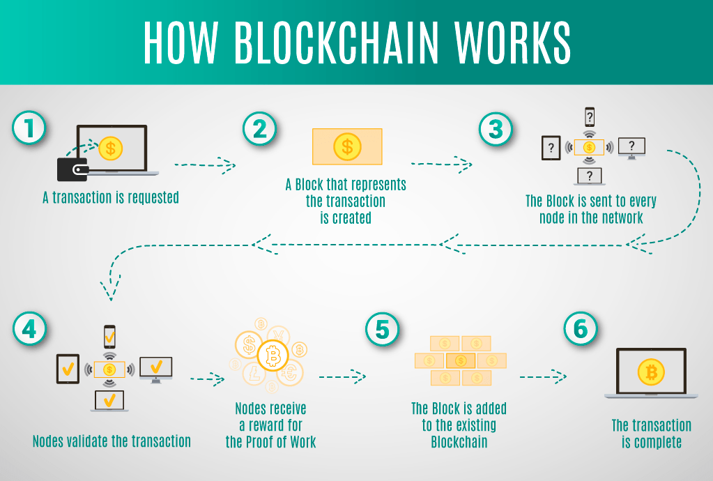 Blockchain Tutorial For Developers: Step-By-Step Guide | Dapp University