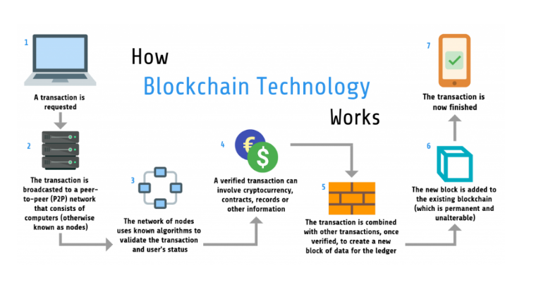 How to Build a Blockchain Application: Steps and Features