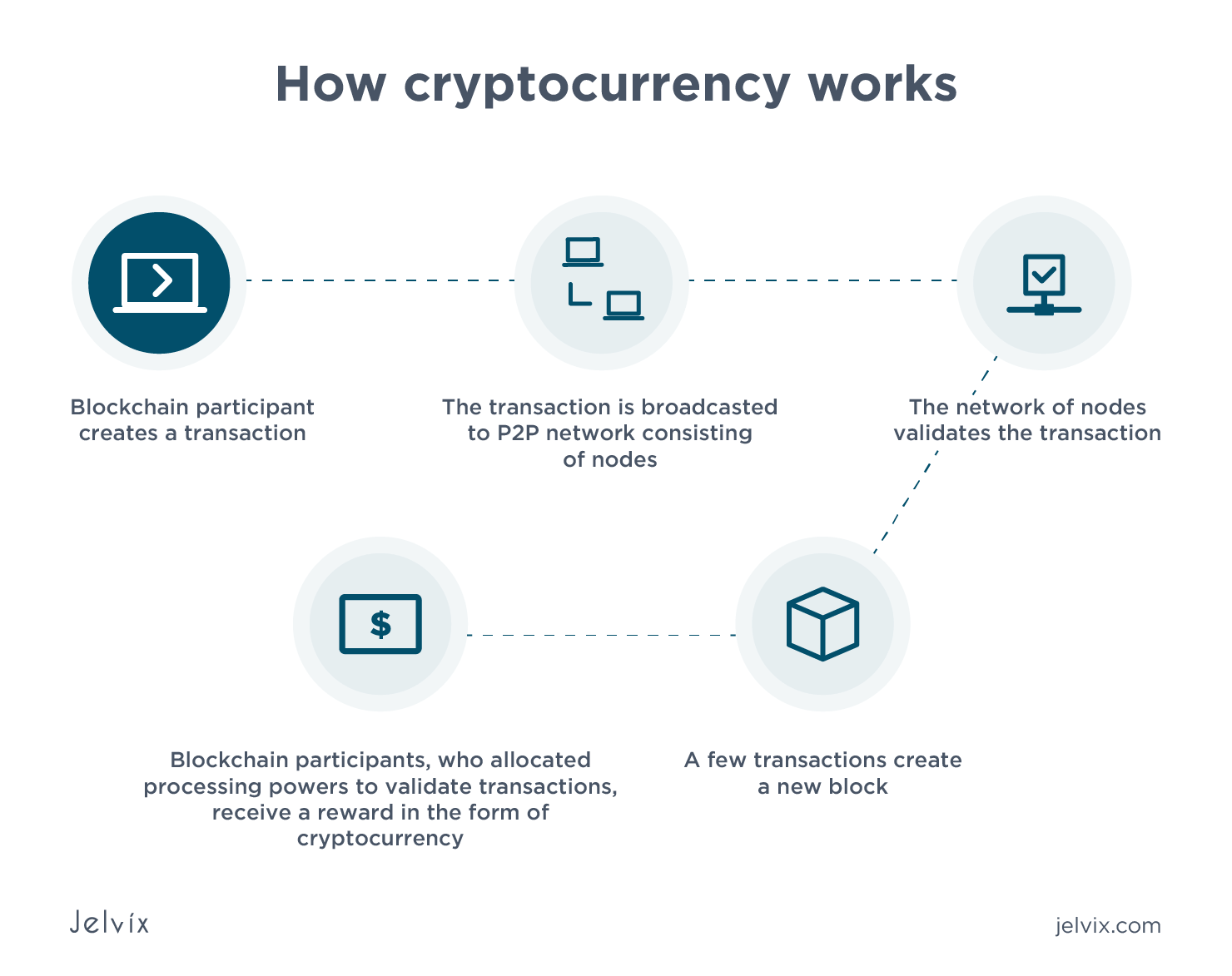 How to create a crypto coin, step-by-step explanation