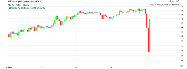 Coinbase Glitch Leaves Users with Empty Accounts