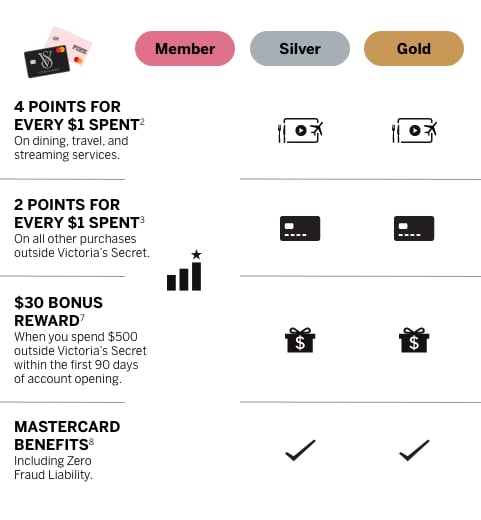 Benefits and Rewards of a Victoria’s Secret Credit Card