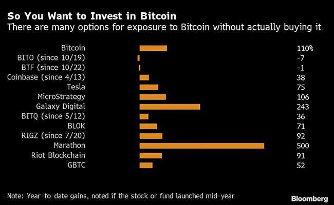 6 Ways To Invest In Bitcoin Without Buying Bitcoin - Breet Blog