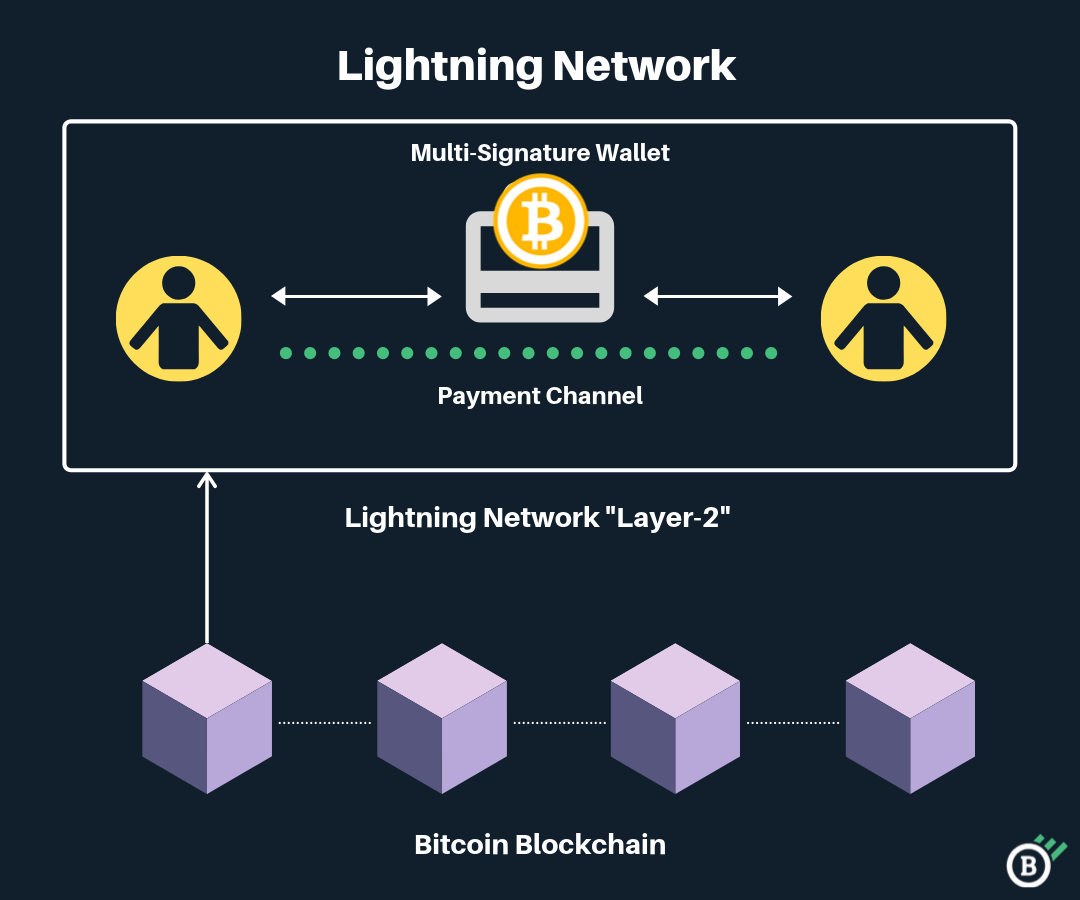 What is the Lightning Network & How Does it Work? - cryptolove.fun