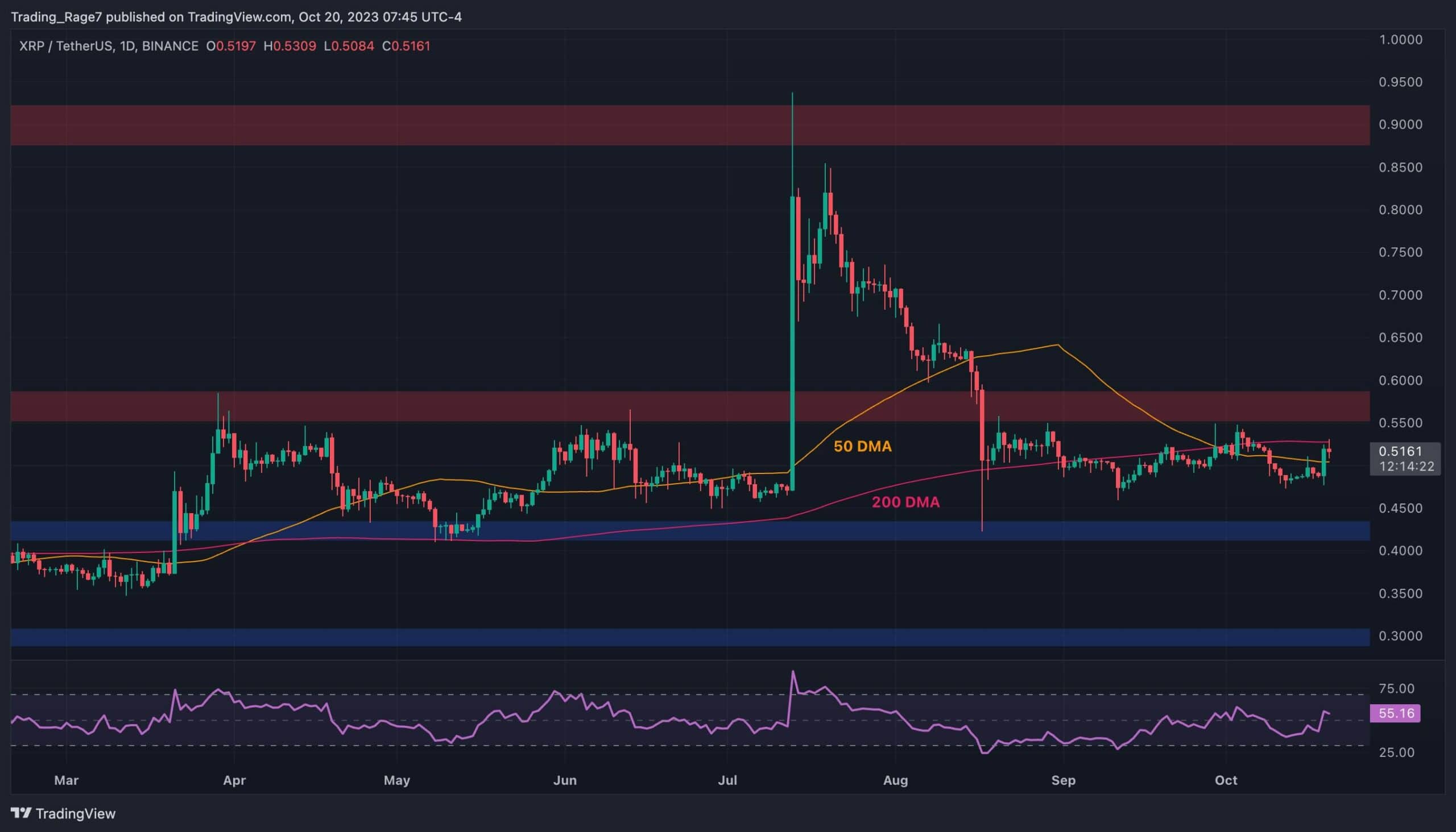 Technical Analysis of XRP (BITSTAMP:XRPUSD) — TradingView