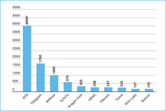 Past ICOs | Categories | ICO Hot List