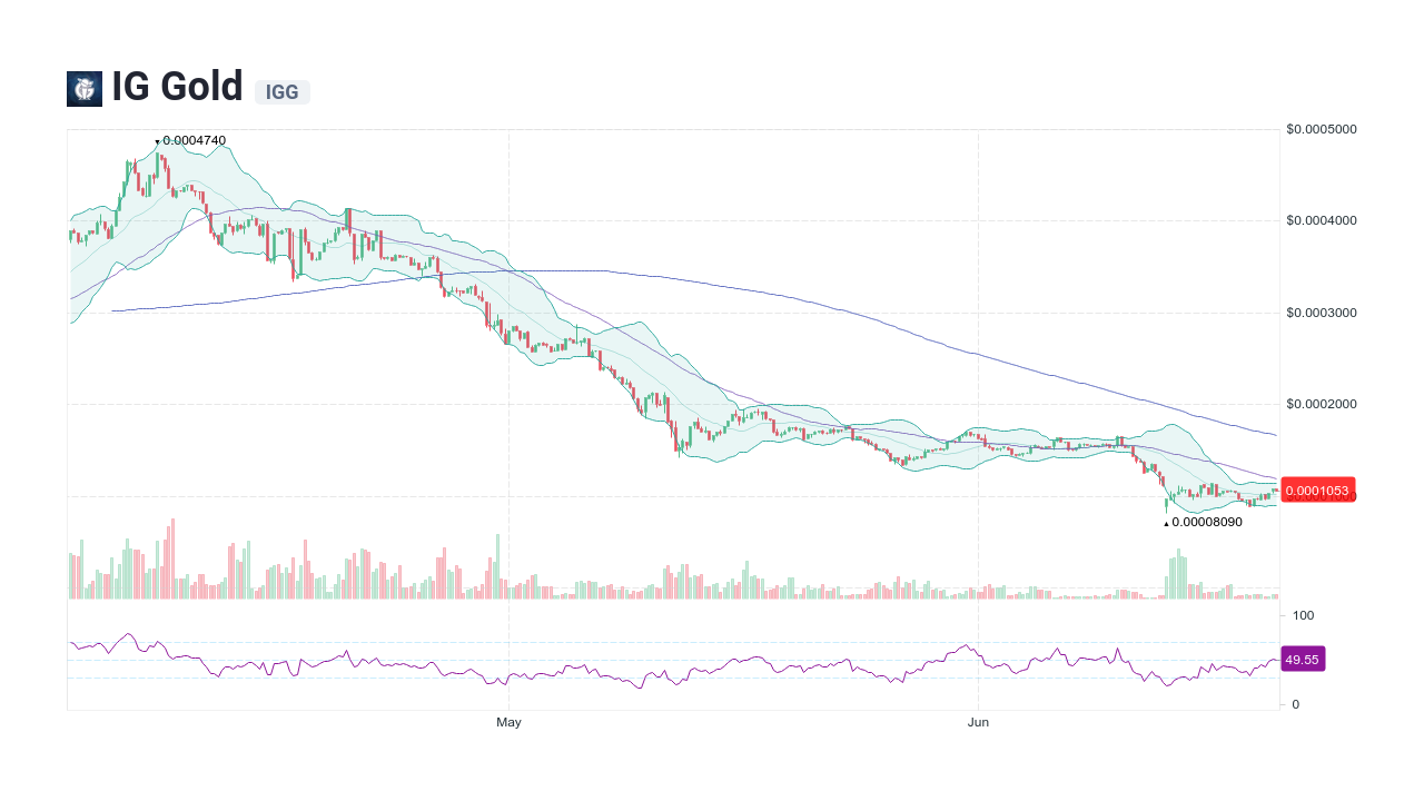 IG Gold Price History Chart - All IGG Historical Data