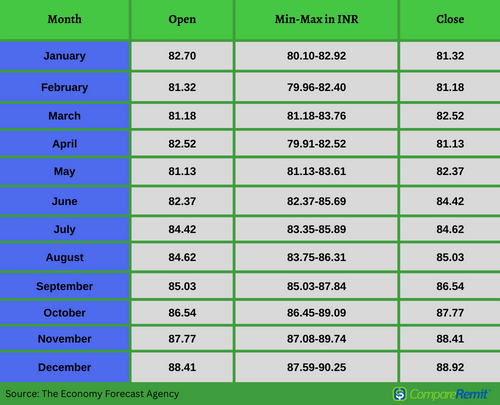 1 USD to INR - US Dollars to Indian Rupees Exchange Rate