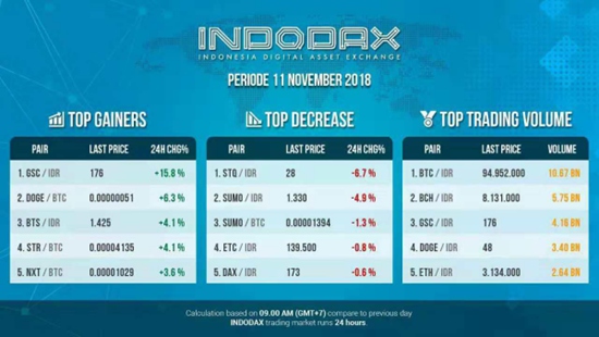 Indodax Exchange Trade Volume, Markets, Coin Prices and Information | Coinpare