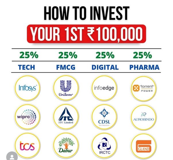 How to Earn 50K Per Monthly Income Through Investments