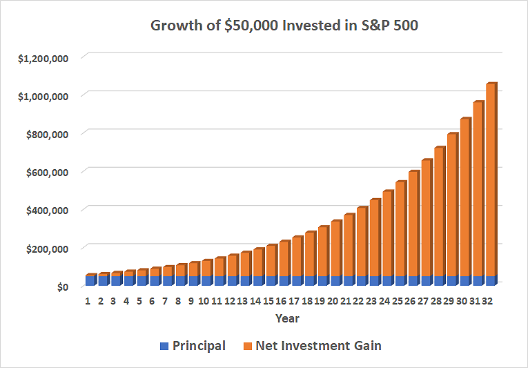 I want to save Rs 1 crore in 10 years. Is investing Rs 50, a month enough? - The Economic Times