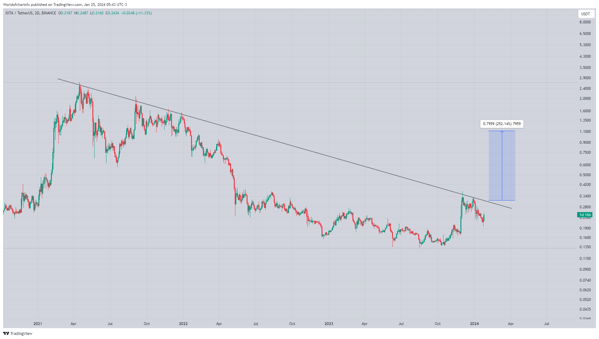 IOTA USD (MIOTA-USD) Price, Value, News & History - Yahoo Finance