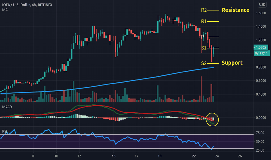 IOTAUSDT Charts and Quotes — TradingView