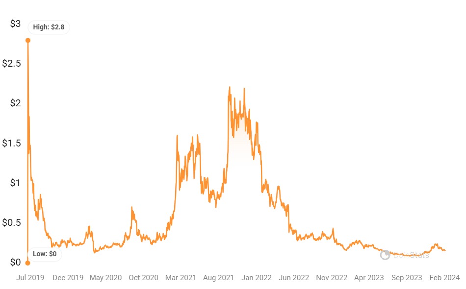 What is the Potential of Algorand (ALGO)? Prediction for , , , , 