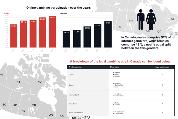 Crypto gambling in Canada is on the rise | Cryptowisser Blog