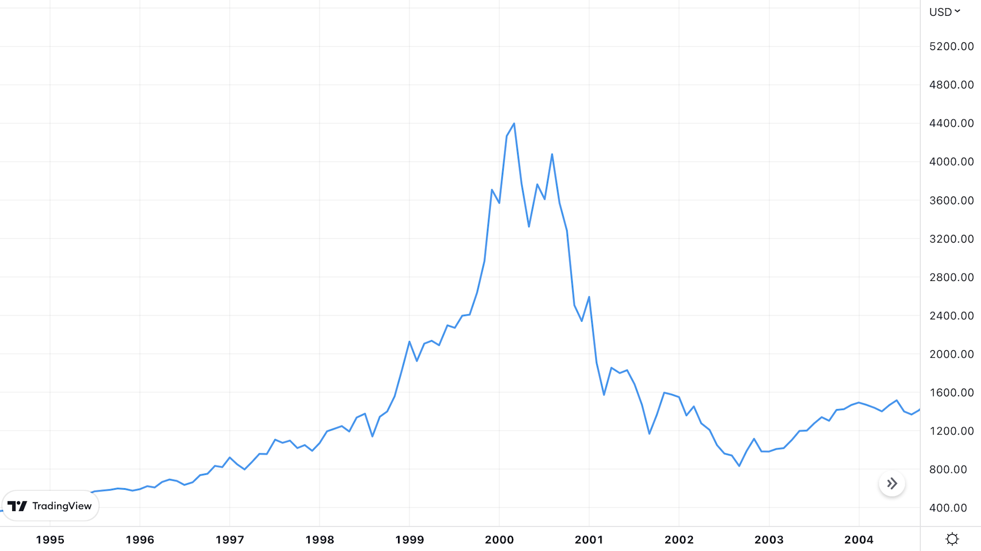 Bitcoin price live today (04 Mar ) - Why Bitcoin price is up by % today | ET Markets