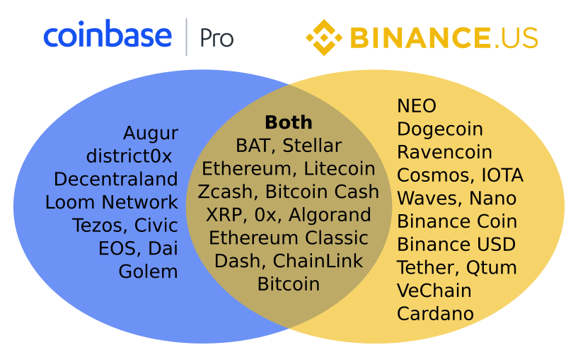 Comparison Guide: Binance VS Coinbase A TOK Review